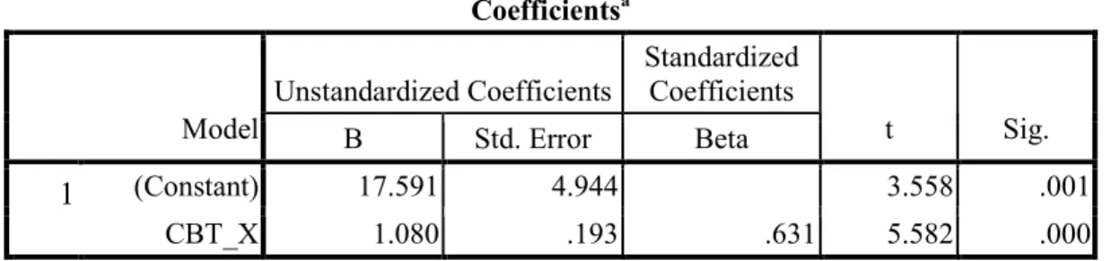 Tabel  2. Coefficients  Coefficients a Unstandardized Coefficients 