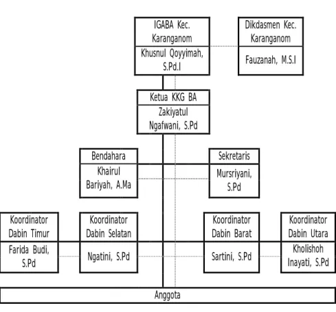 Gambar 1.3 Struktur Organisasi KKG BA Kec. Karanganom Kab. 