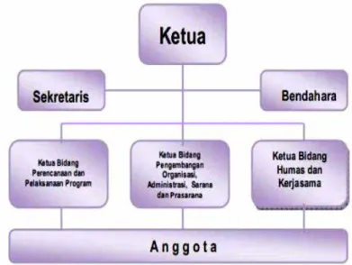 Gambar 1.1 Struktur Organisasi KKG  