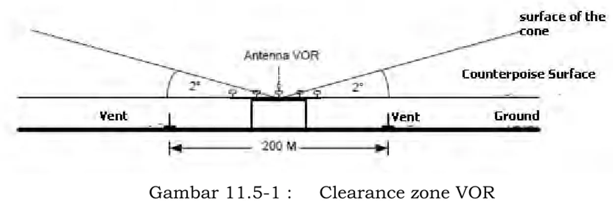 Gambar 11.5-1 :   Clearance zone VOR 