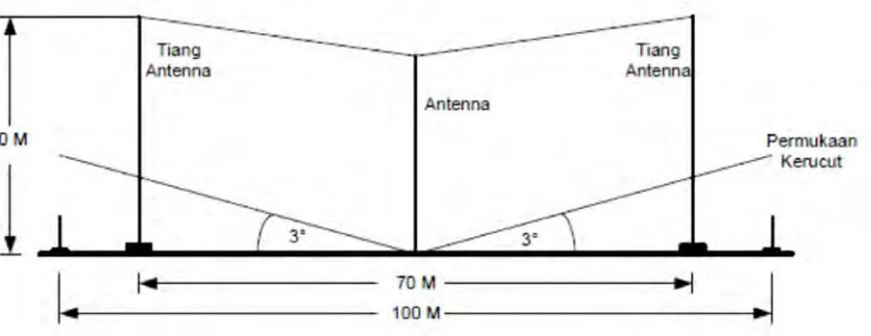 Gambar 11.12-1 :Persyaratan tinggi bangunan dan tanaman di sekitar  NDB(The requirements for the height of buildings and plants around the 