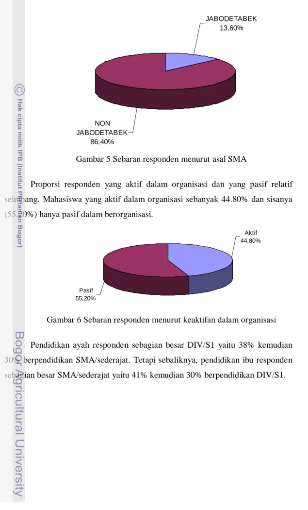 Gambar 6 Sebaran responden menurut keaktifan dalam organisasi  Pendidikan ayah responden sebagian besar DIV/S1 yaitu  38%  kemudian  30% berpendidikan SMA/sederajat