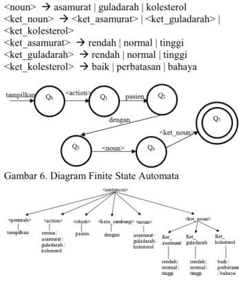 Gambar 6. Diagram Finite State Automata