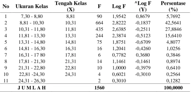 Tabel 1.   Penyebaran  panjang  mantel  Suntung  (Loligo  sp)  yang  tertangkap  selama  penelitian  di  Desa  Olimoo’o  Kecamatan  Batudaa  Pantai  Kabupaten Gorontalo 