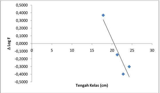 Gambar 9. Pemetaan  Log F panjang mantel dengan nilai tengah kelas (cm) Suntung  (Loligo sp) pada kelompok umur III 