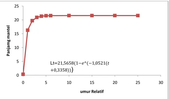 Gambar 10. Kurva pertumbuhan Suntung (Loligo sp) di Desa Olimoo’o 0510152025051015202530Panjamg mantelumur RelatifLt=21,5658(1−