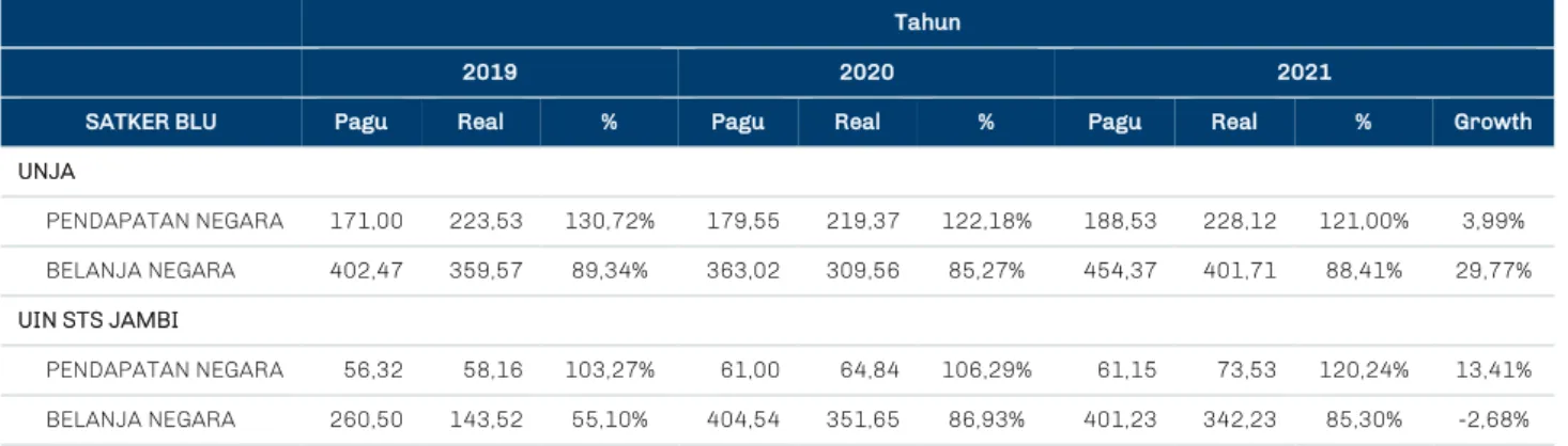Tabel 25 Perkembangan Surplus/Defisit Tahun 2019 - 2021 