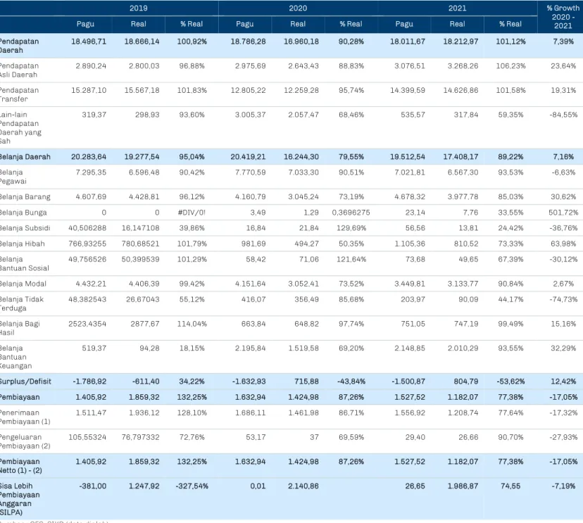 Tabel 34 I-Account APBD Tahun 2019-2021 