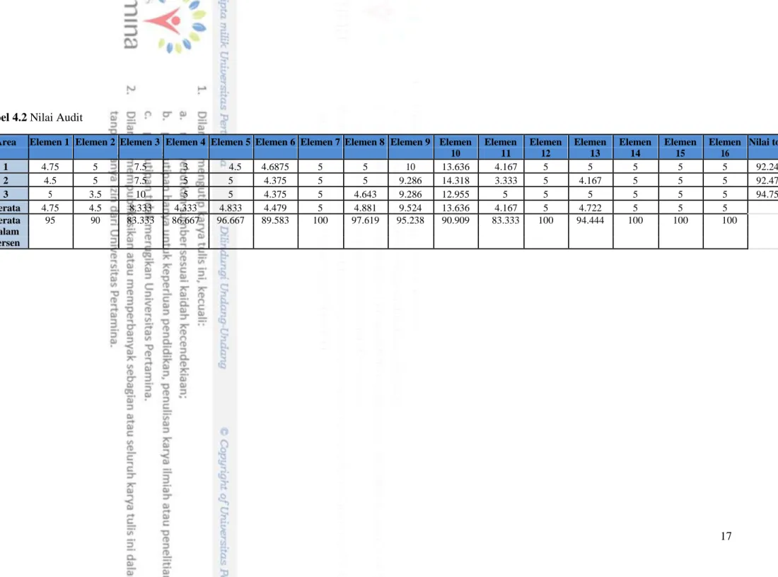 Tabel 4.2 Nilai Audit 