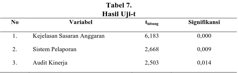 Tabel 7.  Hasil Uji-t 