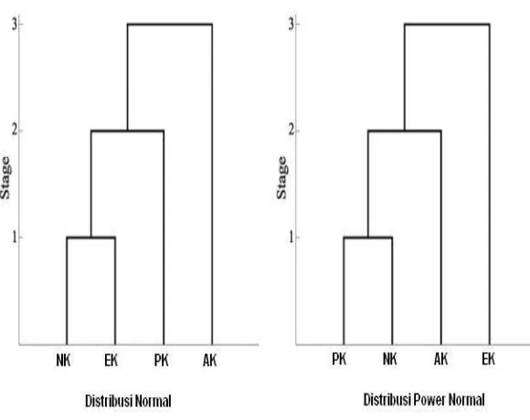 Gambar : Dendogram Analisis kelompok  berdasarkan distrbusi. 