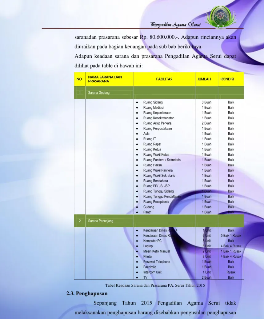 Tabel Keadaan Sarana dan Prasarana PA. Serui Tahun 2015 