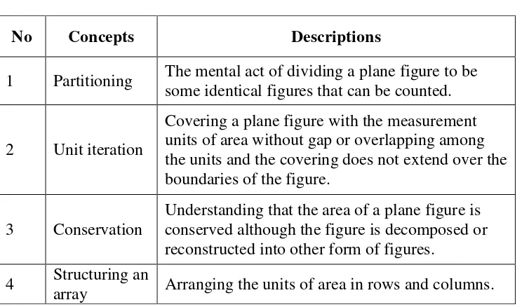 Table 2.1 The Four Basic Concept of Area Measurement 