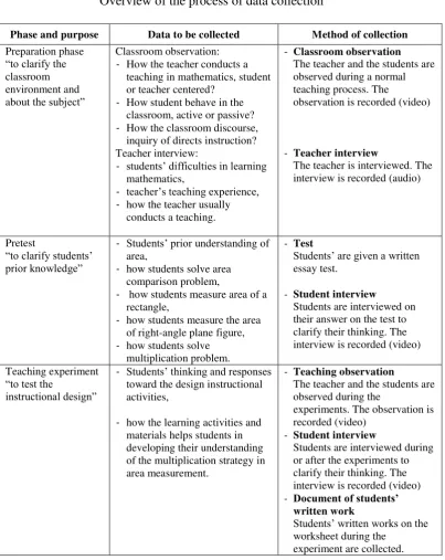 Table 3.2 Overview of the process of data collection 