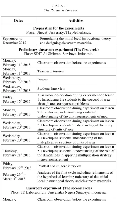 Table 5.1 The Research Timeline 