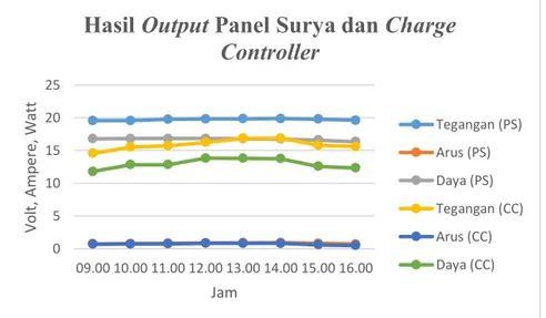 Gambar 8. Grafik Hasil Output Panel Surya dan Charge Controller  3.1.2.2  Lama dari pengisian baterai (accu) 