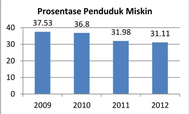 Gambar 1. Prosentase penduduk miskin di Provinsi Papua  (2009-2012) [3] 37.53 36.8  31.98  31.11 0102030402009201020112012