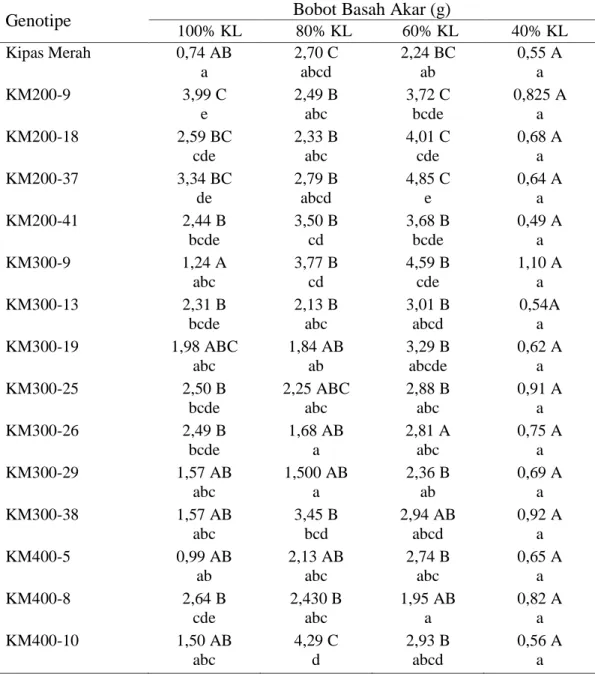 Tabel  4.  Rata-rata  bobot  basah  akar  akibat  interaksi  kapasitas  lapang  dengan   genotipe kedelai 