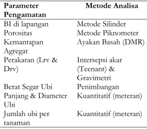 Tabel 1. Parameter Pengamatan, Metode Analisa dan Waktu Pengamatan Parameter