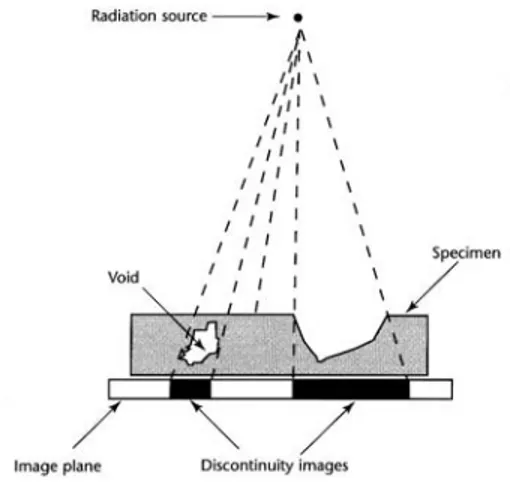 Gambar 2 Prinsip kerja uji radiografi  2.6  Metalografi 