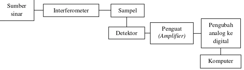 Gambar 2.2 Komponen utama dalam FT-IR 