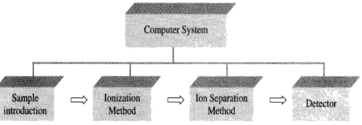 Gambar 2.4 Diagram blok spektrometri massa (Sumber: Silverstein, et al., 2005) 