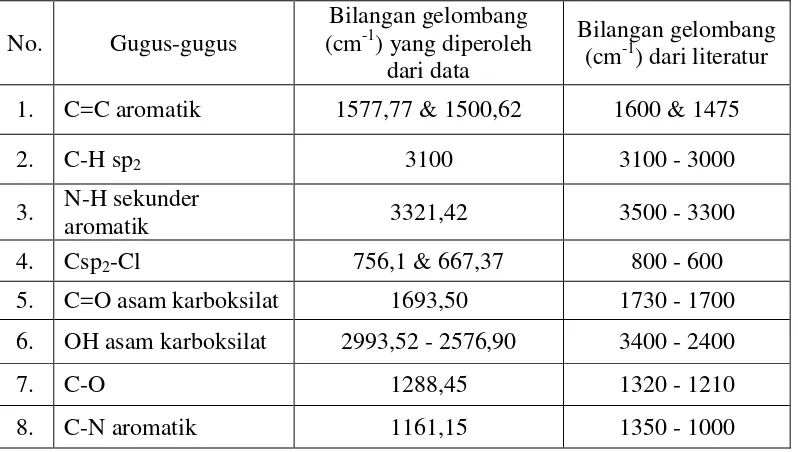 Tabel 4.1 Identifikasi gugus fungsi spektrum inframerah asam diklofenak 