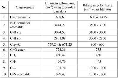 Tabel 4.2 Identifikasi gugus fungsi spektrum inframerah butil diklofenak 