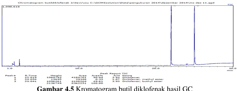 Gambar 4.5 Kromatogram butil diklofenak hasil GC 