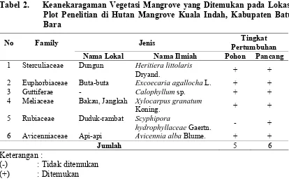 Tabel 2.    Keanekaragaman Vegetasi Mangrove yang Ditemukan pada Lokasi 