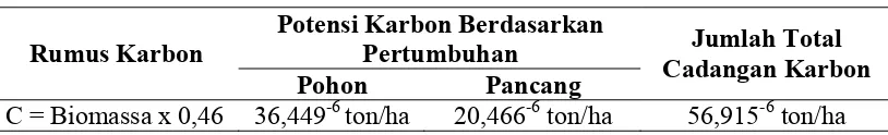 Tabel 5. Data Cadangan Karbon di Hutan Mangrove Kuala Indah,                          