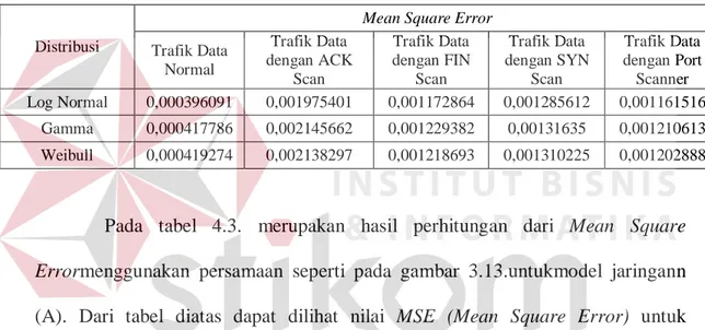 Tabel 4.4. Hasil Perhitungan Mean Square Error pada Model Jaringan (B) 