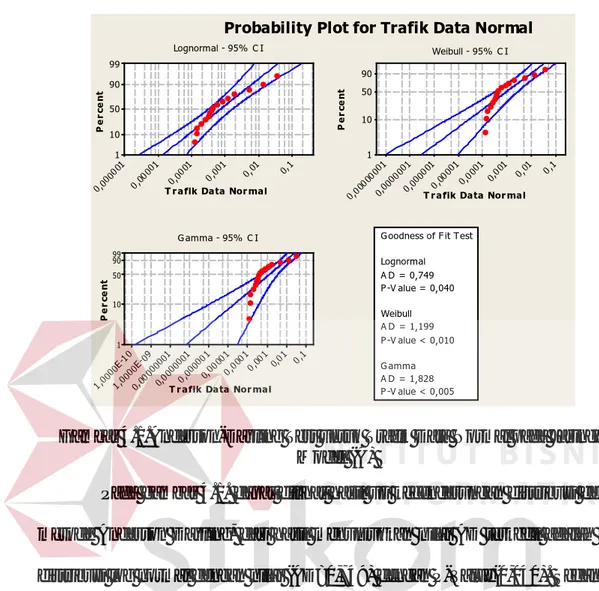Gambar 4.1.Anderson-Darling Test untuk Trafik Data Normal pada Jaringan  Model (A) 