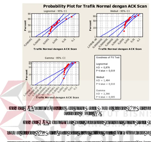 Gambar 4.2.Anderson-Darling Test untuk Trafik Normal dengan ACK Scanpada  Jaringan Model (A) 