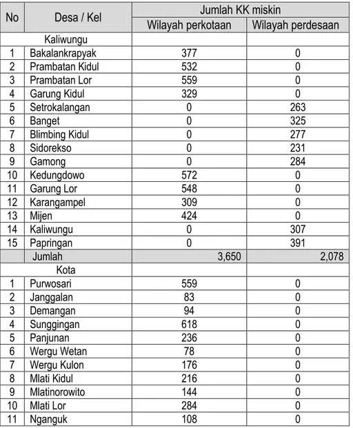 Tabel 2.5  Jumlah Penduduk Miskin Kabupaten Kudus 