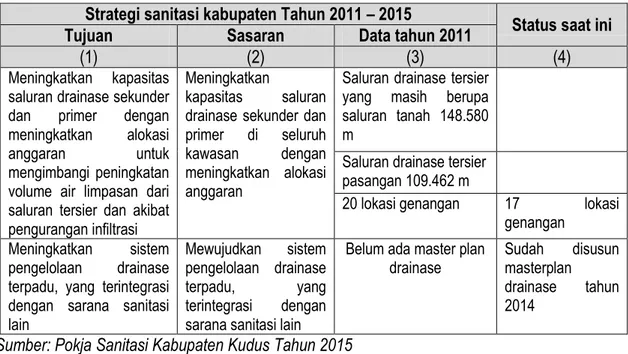 Tabel 2.8 Kemajuan pelaksanaan strategi sanitasi kabupaten bidang drainase perkotaan  Strategi sanitasi kabupaten Tahun 2011 – 2015  Status saat ini 