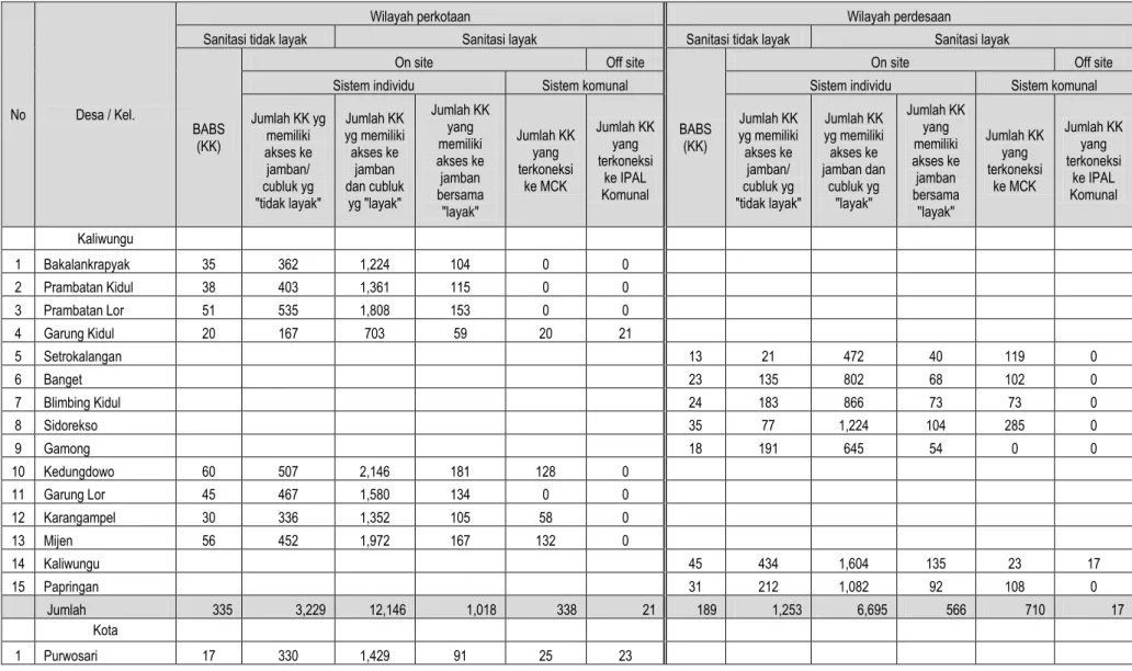 Tabel 2.9 Cakupan akses dan sistem layanan air limbah domestik Kabupaten Kudus 