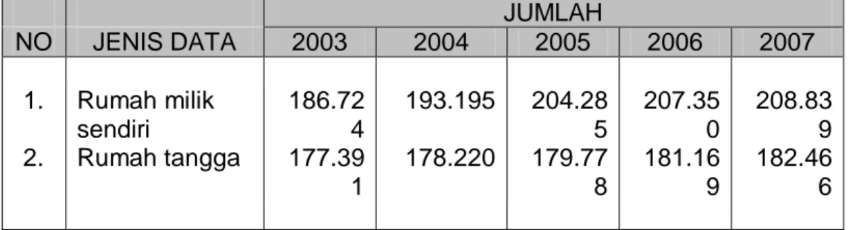 Tabel berikut ini menunjukkan volume produksi sampah dan jumlah penduduk  terlayani di Kabupaten Kudus pada tahun 2003 – 2007