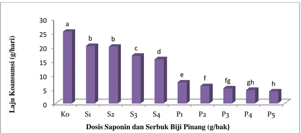 Gambar  1.  Rata-rata  laju  komsumsi  keong  mas  pada  berbagai  dosis  saponin  dan  serbuk  biji  pinang