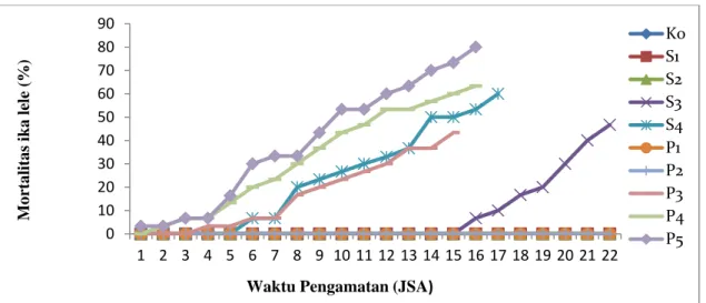 Gambar 3. Perkembangan mortalitas ikan lele akibat pengaruh perlakuan saponin dan serbuk biji pinang  hingga  38    Jam  Setelah  Aplikasi.(K  =  0.00;S 1 =  0.125;S 2  =  0,250;S 3  =  0,375;S 4  =  0,500;        