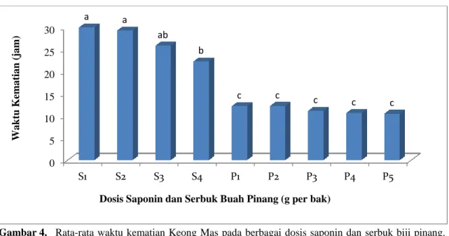 Gambar  4  menunjukkan  waktu  kematian  Keong  Mas  pada  dosis  yang  dicobakan  pengunaan  serbuk  biji  pinang  lebih cepat dari pada saponin