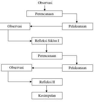 Gambar 3.1         Alur penelitian tindakan kelas adaptasi model Kemmis dan Taggart 