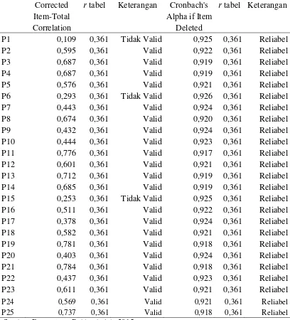 Tabel 3.5 Uji Validitas dan Reliabilitas Butir-Butir Pertanyaan Penelitian