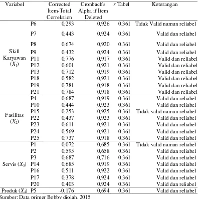 Tabel 3.6 Uji Validitas  dan Reliabilitas Butir-Butir Pertanyaan Penelitian Berdasarkan Variabel Penelitian 