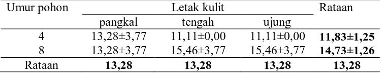 Tabel 1. Rataan kadar air kulit kayu Eucalyptus grandis (%). 