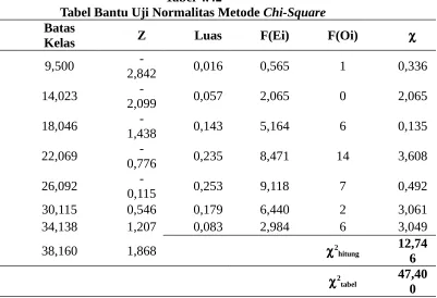 Tabel Bantu Uji Normalitas Metode Tabel 4.42Chi-Square