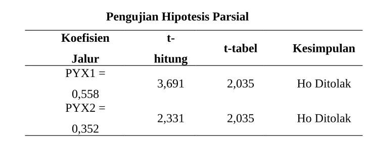 Tabel 4.43Pengujian Hipotesis Parsial
