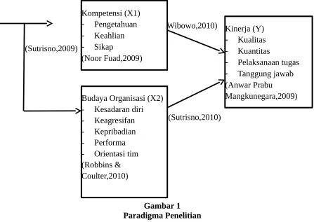 Gambar 1Paradigma Penelitian