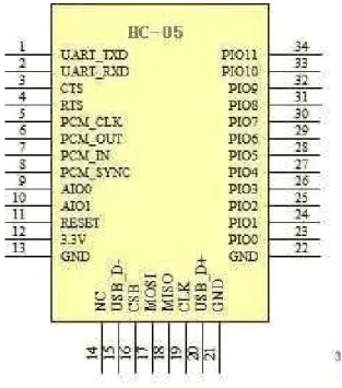 Gambar 2.6 Konfigurasi Pin Bluetooth HC-05 ( Sumber: Linarti, 2014 )