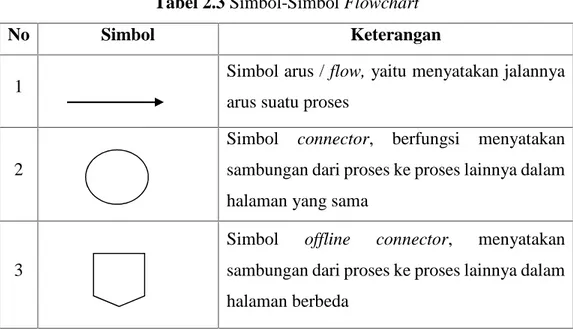 Tabel 2.3 Simbol-Simbol Flowchart
